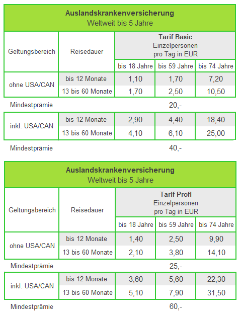 Prmien der Langzeit Krankenversicherung bis 5 Jahre